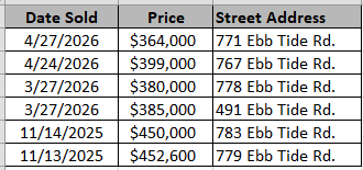 Homes sold recently in Blue Heron Retreat by Ashton Woods - data courtesy of Horry Coiunty - Land Records